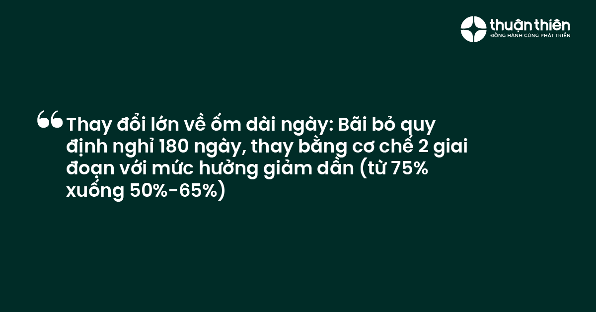 Thay đổi lớn về ốm dài ngày Bãi bỏ quy định nghỉ 180 ngày, thay bằng cơ chế 2 giai đoạn với mức hưởng giảm dần (từ 75% xuống 50%-65%)