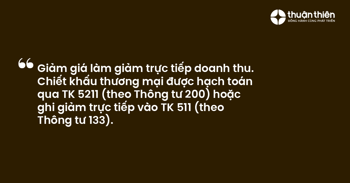 Giảm giá làm giảm trực tiếp doanh thu. Chiết khấu thương mại được hạch toán qua TK 5211 (theo Thông tư 200) hoặc ghi giảm trực tiếp vào TK 511 (theo Thông tư 133).
