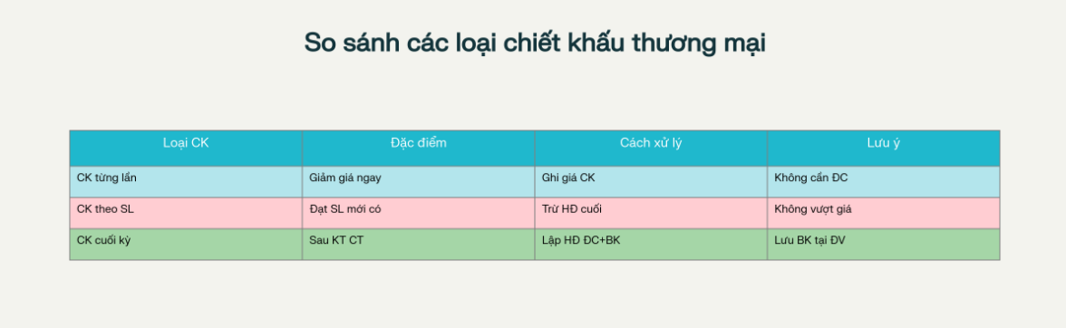 Phân loại các hình thức chiết khấu thương mại