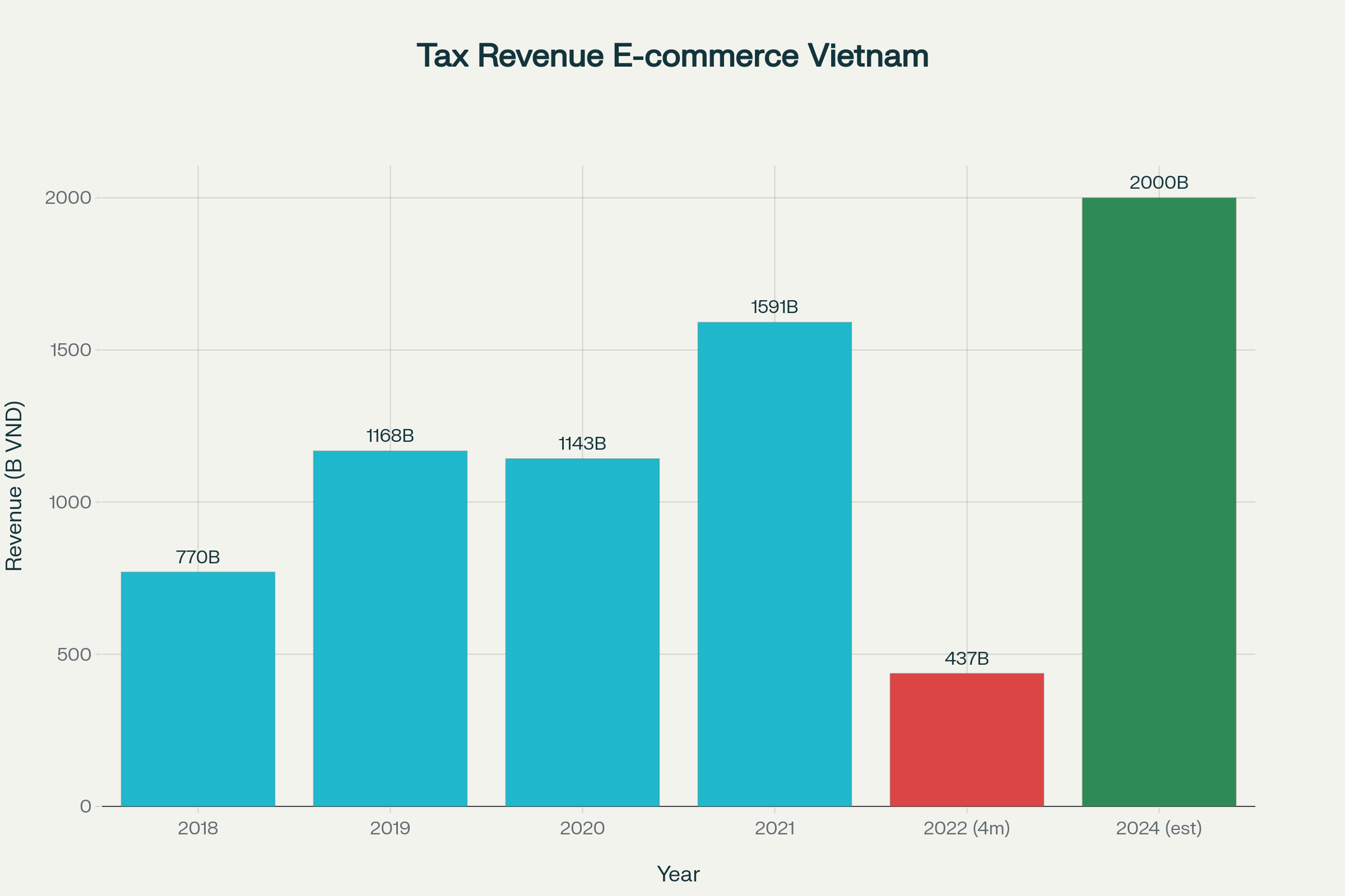Số thu thuế từ hoạt động thương mại điện tử xuyên biên giới tại Việt Nam (2018-2024)